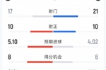 对攻战！迈阿密国际6-4费城联合全场数据：射门17-21，射正10-10