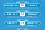 第五届中青赛男子U17组大区赛 （北2区）日照赛区第6轮赛果和排名