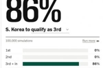 昨天曾高达94%！TA更新韩国出线概率：跌至86%，争夺剩余6个名额